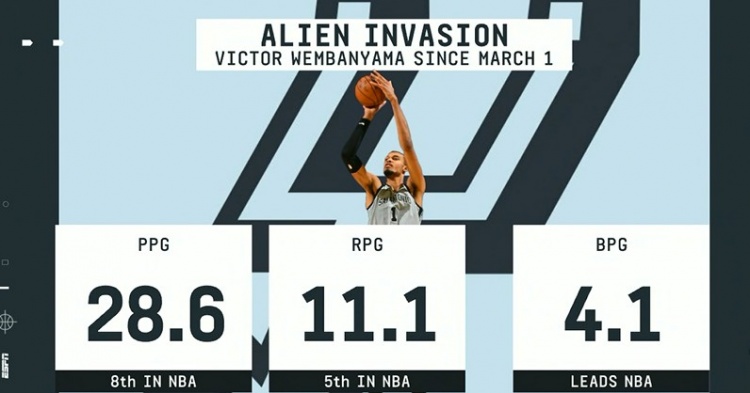 九游体育网站入口-毁天灭地！3月以来文班场均4.1帽领跑全联盟 28.6分第8&amp;11.1板第5